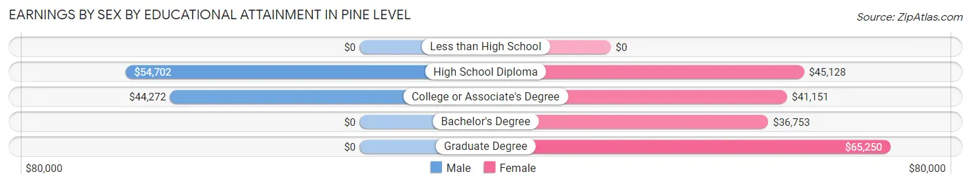 Earnings by Sex by Educational Attainment in Pine Level