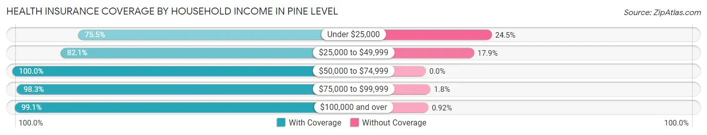 Health Insurance Coverage by Household Income in Pine Level