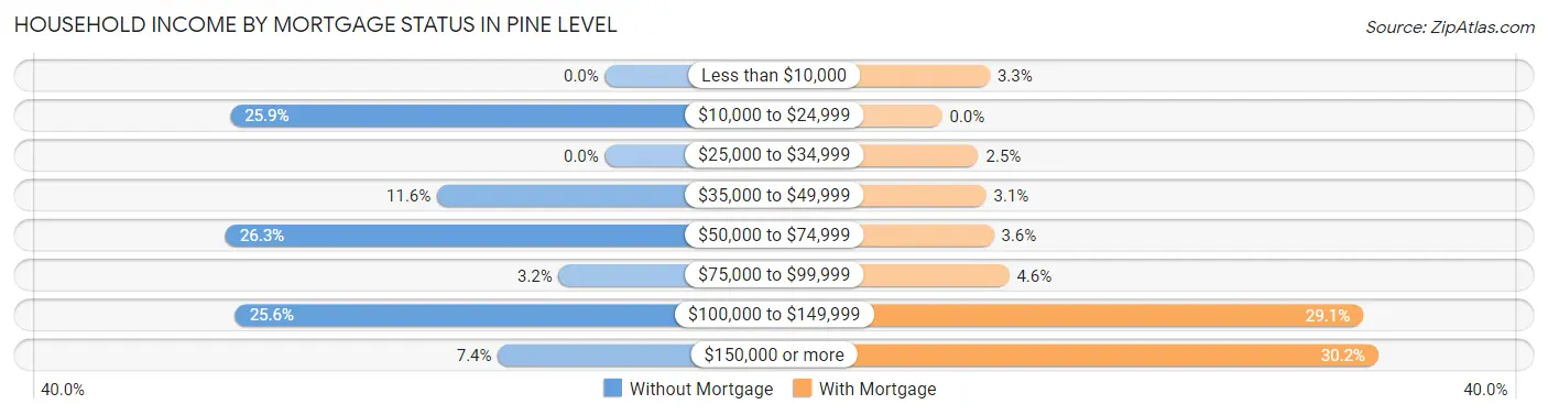 Household Income by Mortgage Status in Pine Level