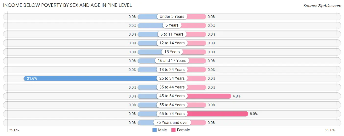 Income Below Poverty by Sex and Age in Pine Level