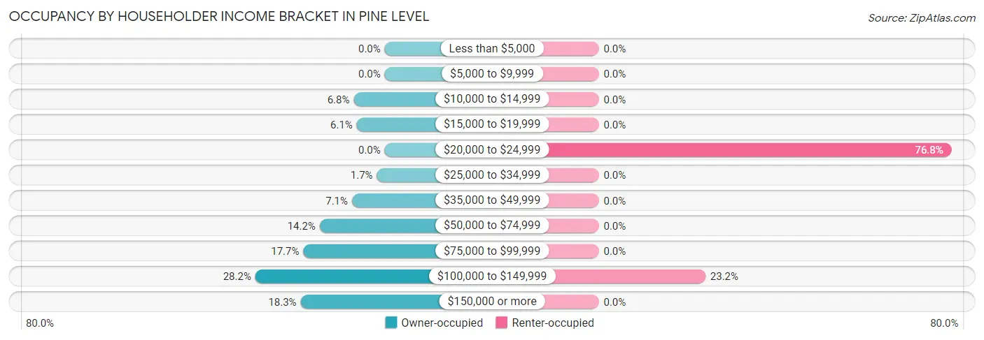 Occupancy by Householder Income Bracket in Pine Level