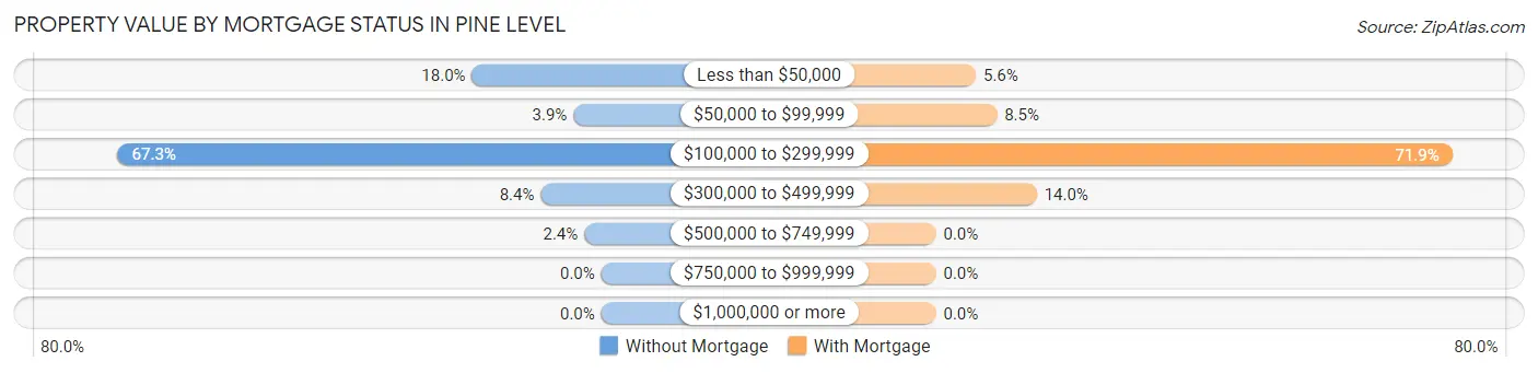 Property Value by Mortgage Status in Pine Level