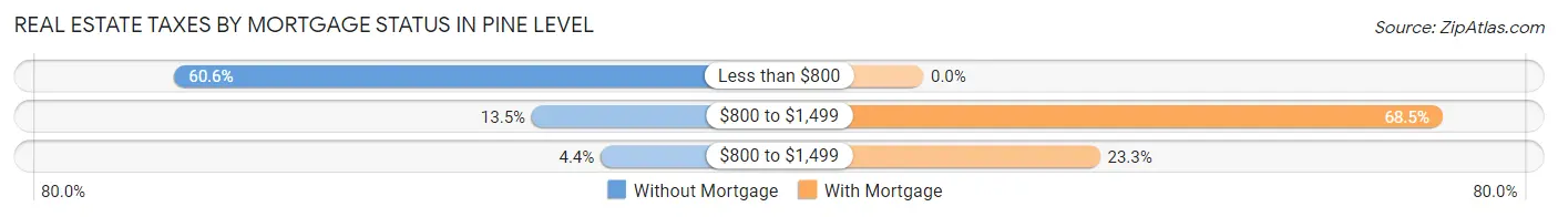 Real Estate Taxes by Mortgage Status in Pine Level