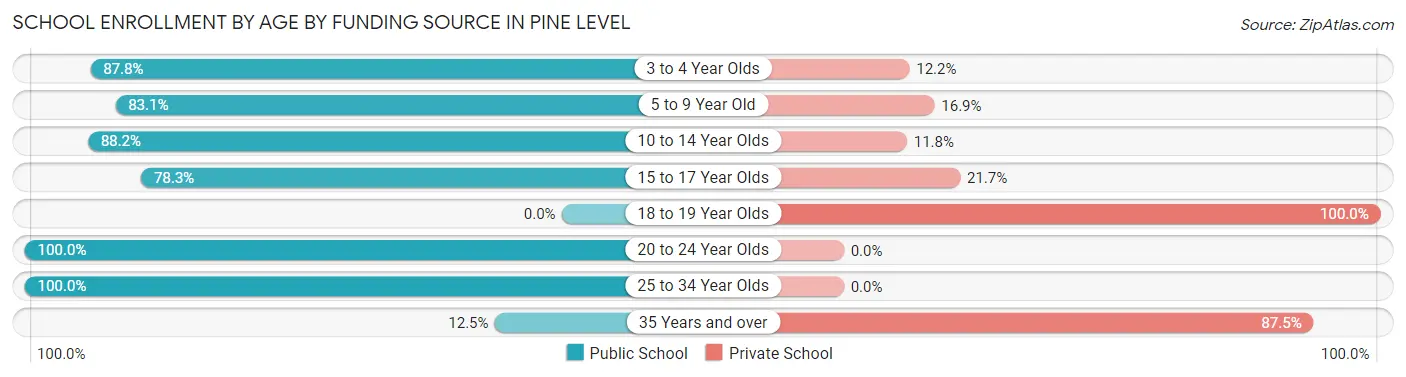 School Enrollment by Age by Funding Source in Pine Level
