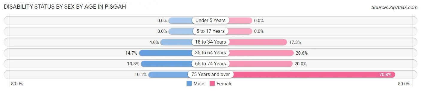 Disability Status by Sex by Age in Pisgah