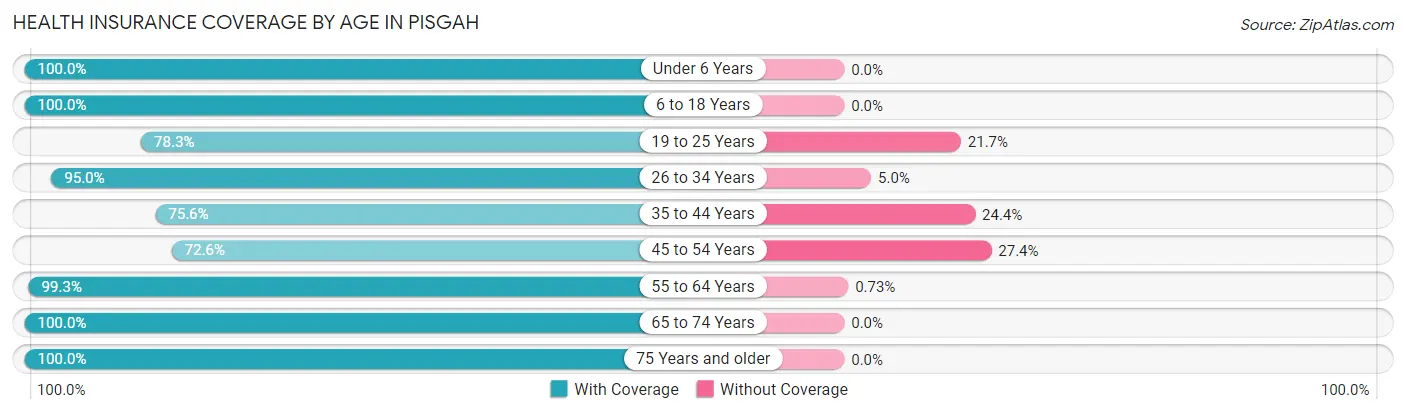 Health Insurance Coverage by Age in Pisgah