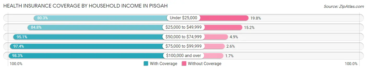 Health Insurance Coverage by Household Income in Pisgah