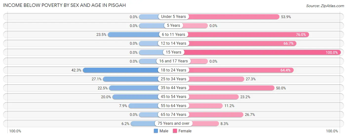 Income Below Poverty by Sex and Age in Pisgah