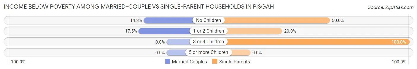 Income Below Poverty Among Married-Couple vs Single-Parent Households in Pisgah