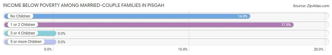 Income Below Poverty Among Married-Couple Families in Pisgah