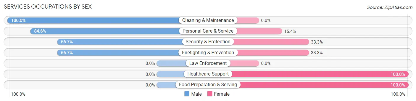 Services Occupations by Sex in Pisgah