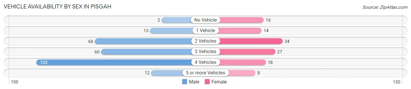 Vehicle Availability by Sex in Pisgah