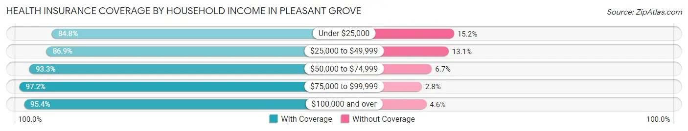 Health Insurance Coverage by Household Income in Pleasant Grove