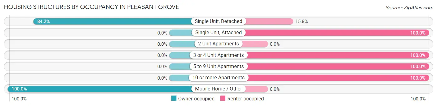 Housing Structures by Occupancy in Pleasant Grove