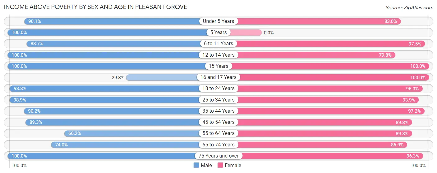 Income Above Poverty by Sex and Age in Pleasant Grove