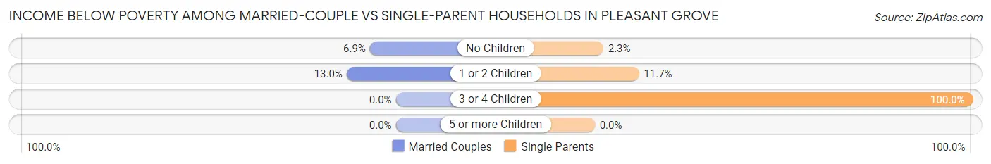 Income Below Poverty Among Married-Couple vs Single-Parent Households in Pleasant Grove