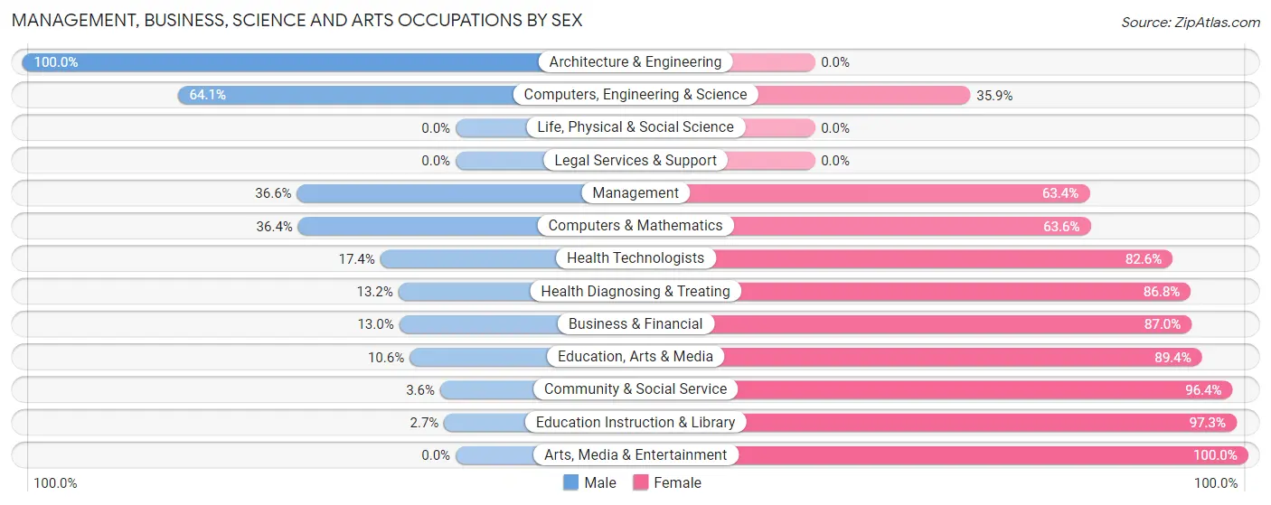 Management, Business, Science and Arts Occupations by Sex in Pleasant Grove