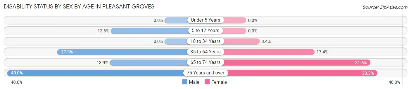 Disability Status by Sex by Age in Pleasant Groves