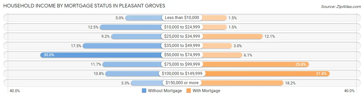 Household Income by Mortgage Status in Pleasant Groves