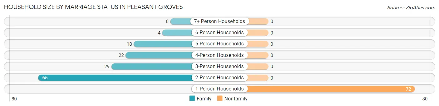 Household Size by Marriage Status in Pleasant Groves
