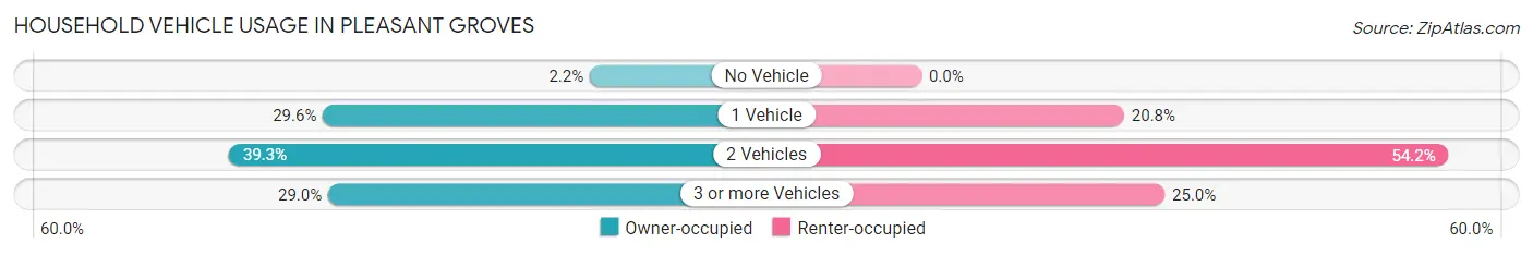 Household Vehicle Usage in Pleasant Groves