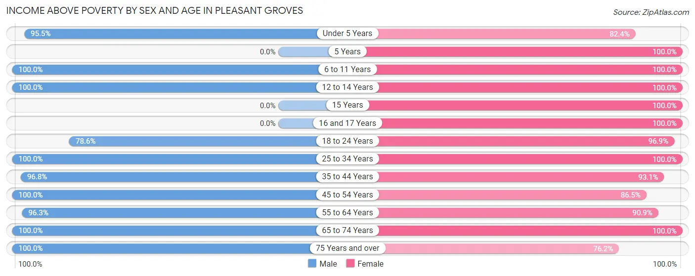 Income Above Poverty by Sex and Age in Pleasant Groves