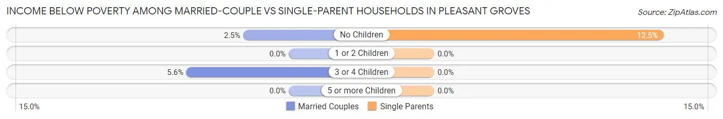 Income Below Poverty Among Married-Couple vs Single-Parent Households in Pleasant Groves