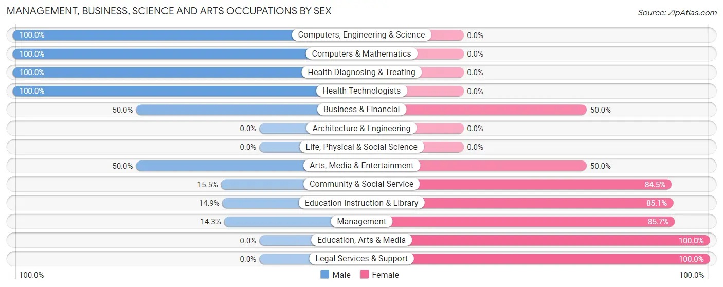 Management, Business, Science and Arts Occupations by Sex in Pleasant Groves