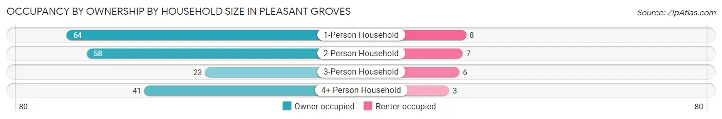 Occupancy by Ownership by Household Size in Pleasant Groves