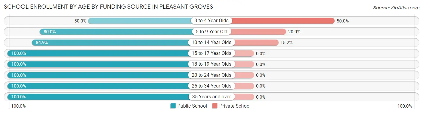 School Enrollment by Age by Funding Source in Pleasant Groves