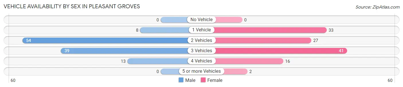 Vehicle Availability by Sex in Pleasant Groves