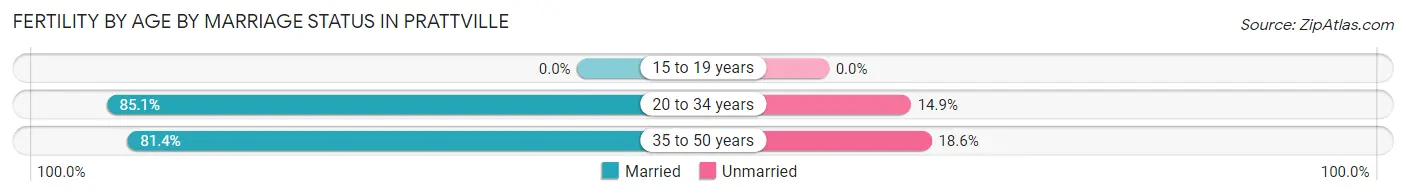 Female Fertility by Age by Marriage Status in Prattville
