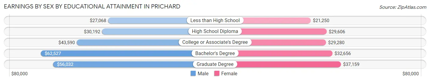 Earnings by Sex by Educational Attainment in Prichard