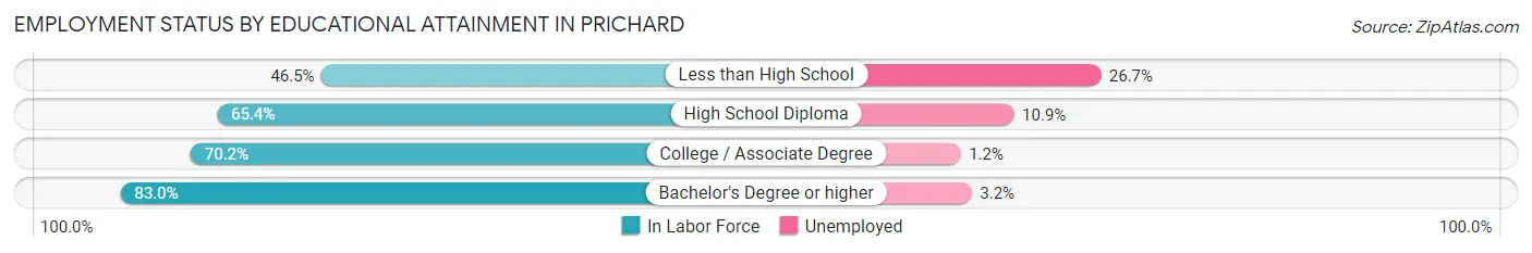 Employment Status by Educational Attainment in Prichard