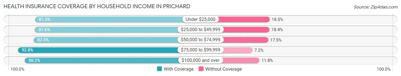 Health Insurance Coverage by Household Income in Prichard