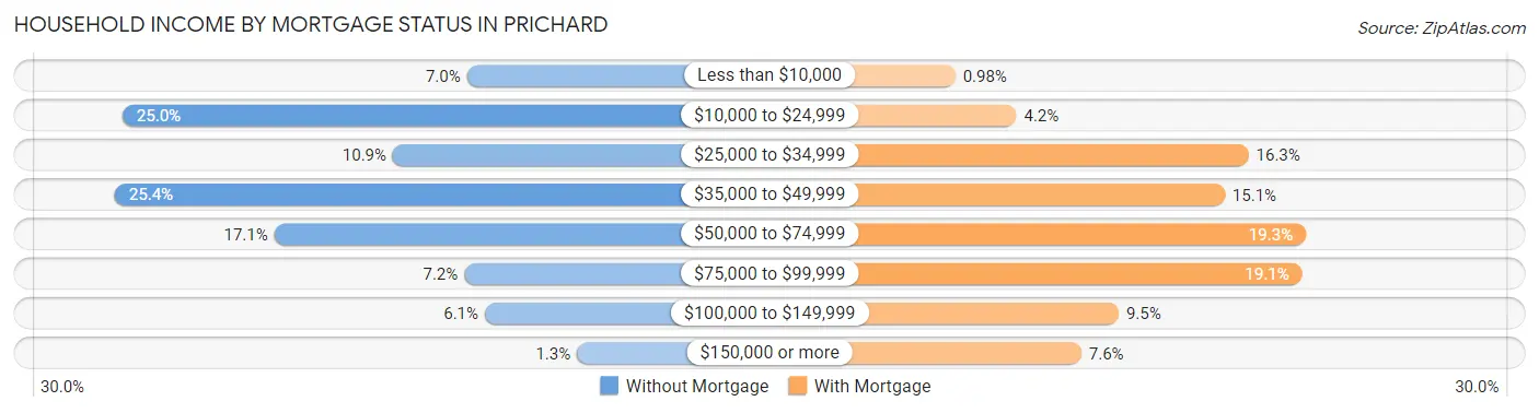 Household Income by Mortgage Status in Prichard