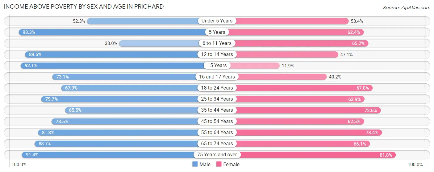Income Above Poverty by Sex and Age in Prichard