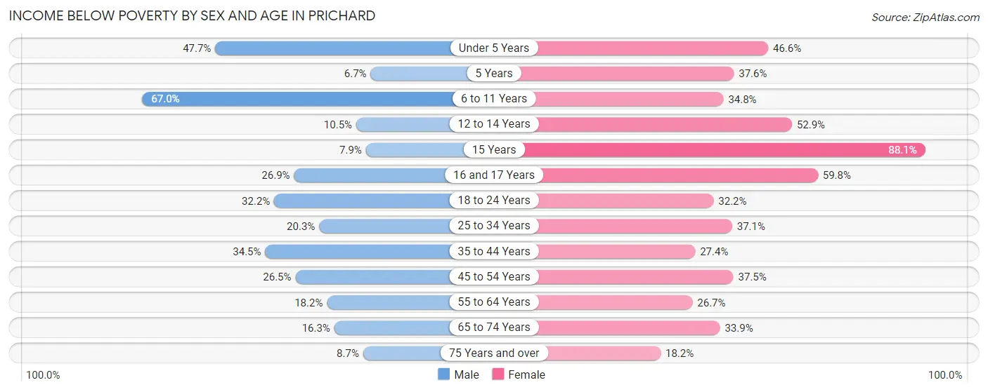 Income Below Poverty by Sex and Age in Prichard