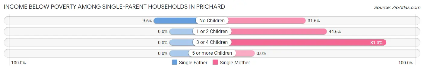 Income Below Poverty Among Single-Parent Households in Prichard