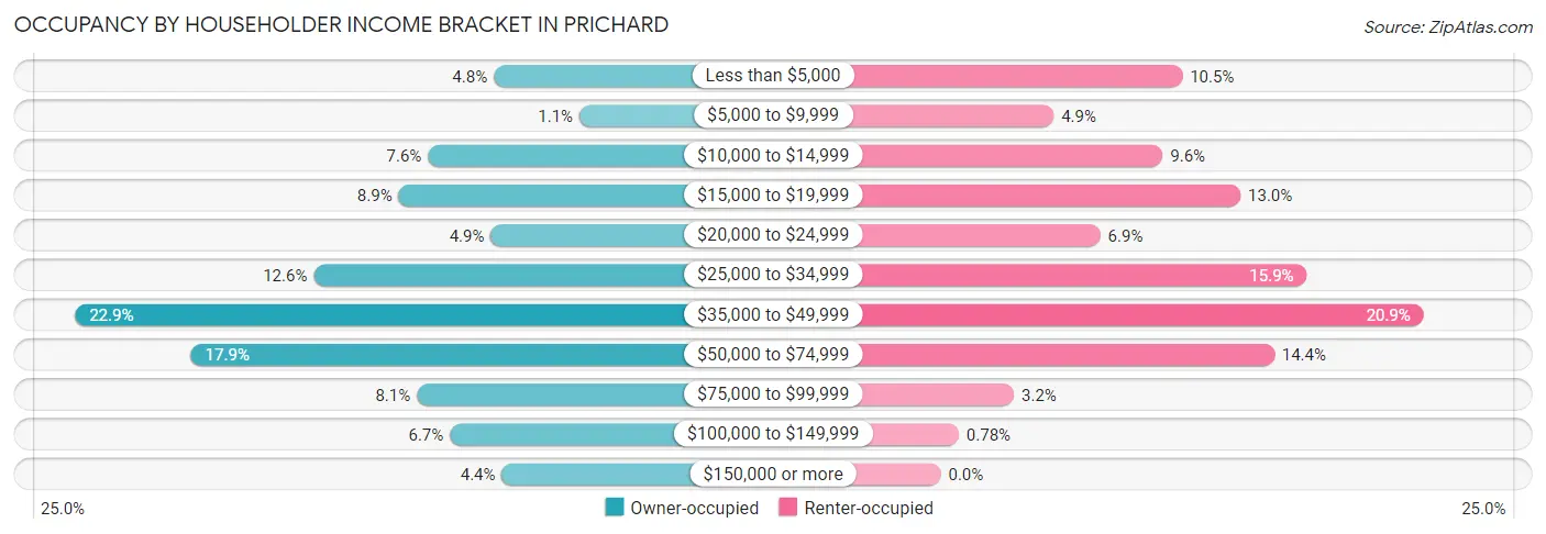 Occupancy by Householder Income Bracket in Prichard