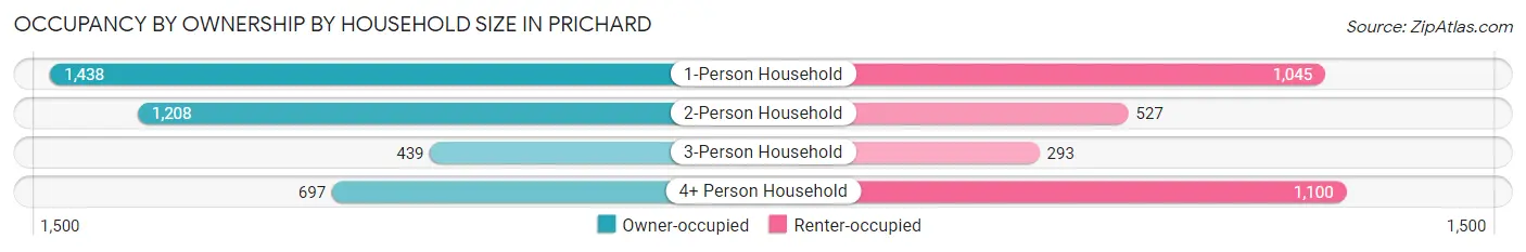 Occupancy by Ownership by Household Size in Prichard