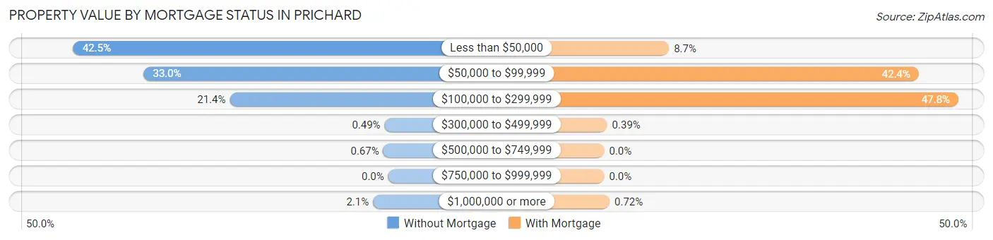 Property Value by Mortgage Status in Prichard