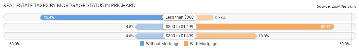Real Estate Taxes by Mortgage Status in Prichard