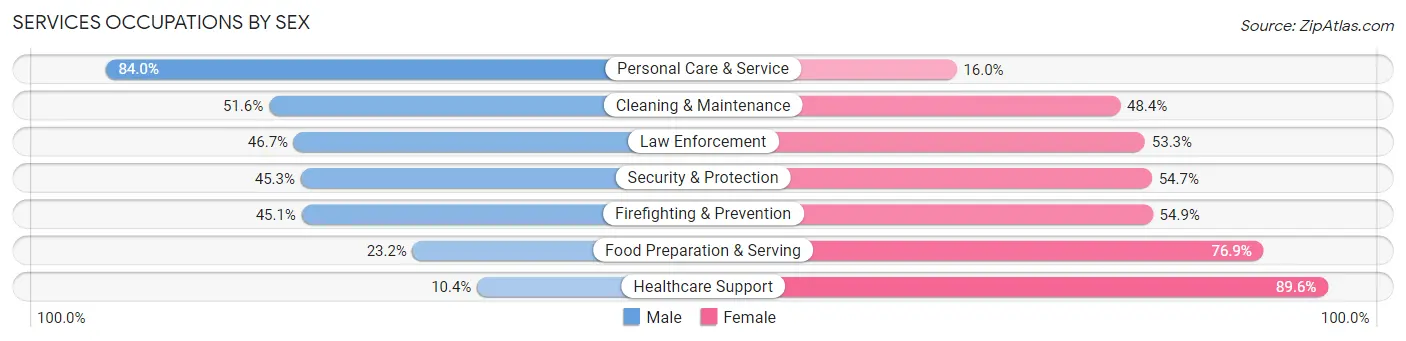 Services Occupations by Sex in Prichard