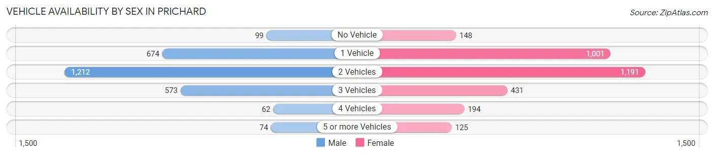 Vehicle Availability by Sex in Prichard