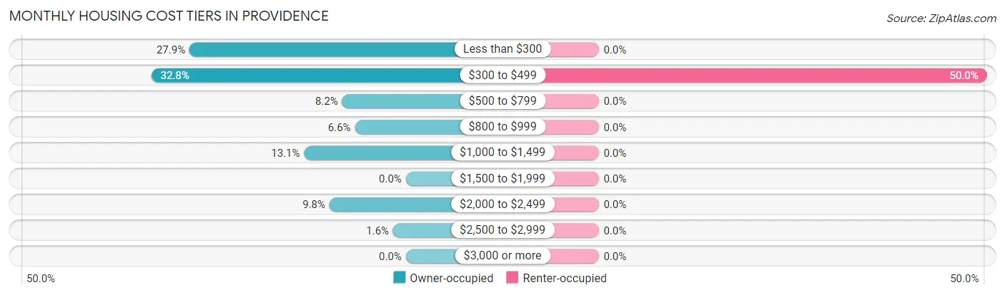 Monthly Housing Cost Tiers in Providence