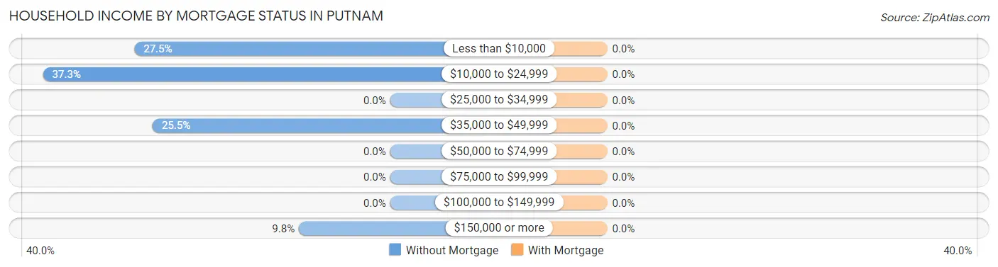Household Income by Mortgage Status in Putnam