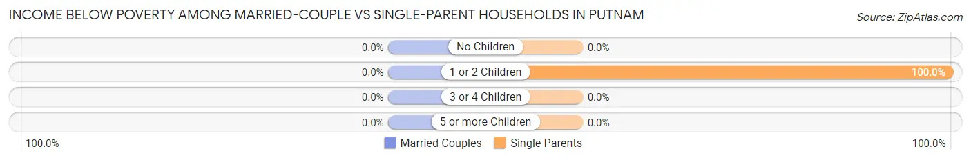 Income Below Poverty Among Married-Couple vs Single-Parent Households in Putnam
