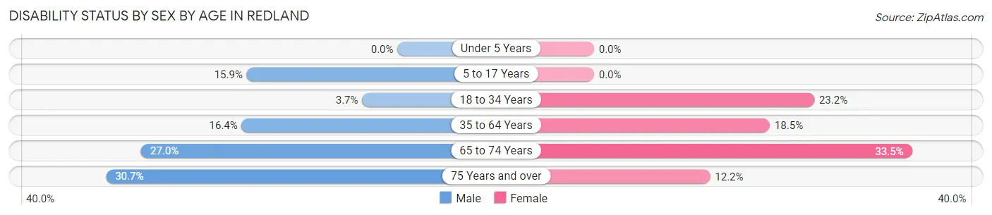 Disability Status by Sex by Age in Redland