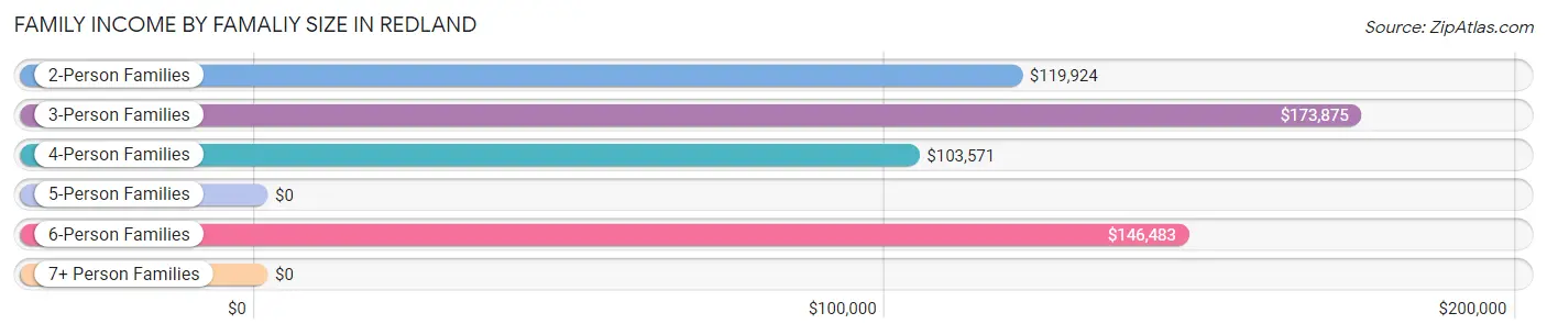 Family Income by Famaliy Size in Redland